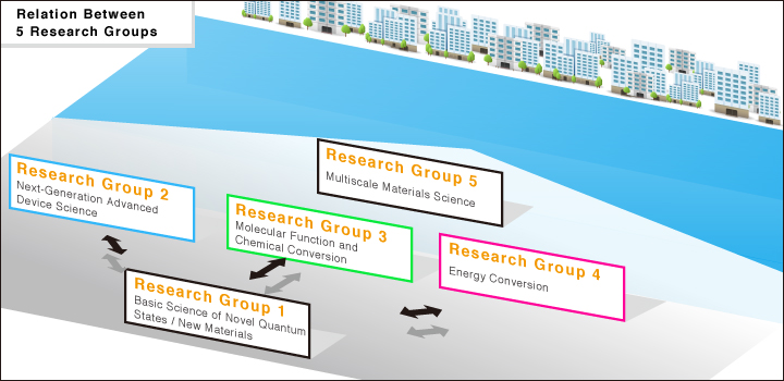 Relation Between 5 Research Groups